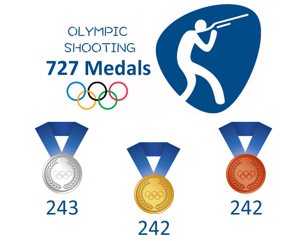 توزیع 727 مدال تیراندازی در بازی‌های المپیک از 1896 تا کنون